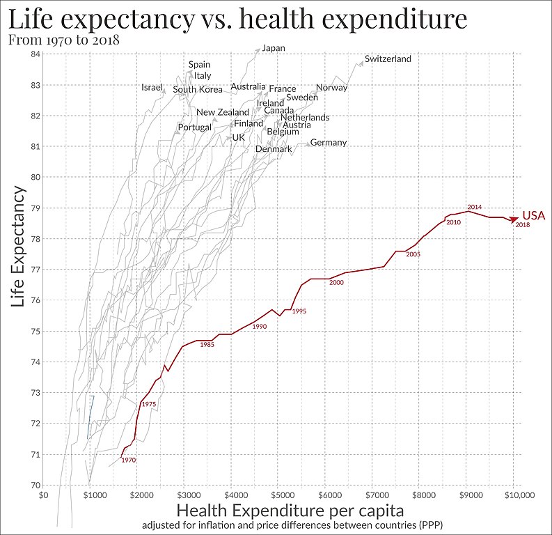 [Image: Life_expectancy_vs_healthcare_spending.jpg]